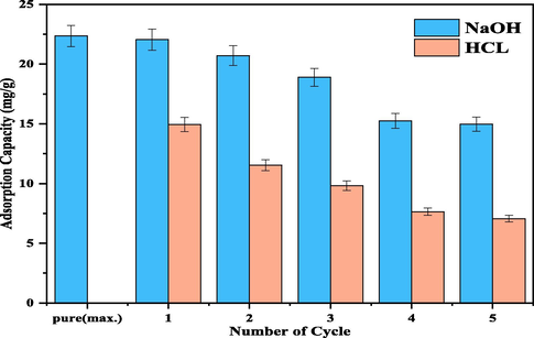 Regeneration of cumgal-ldh/mmt samples (at ph = 5, dose = 0.2 g, and rpm = 150, and 87 μm).