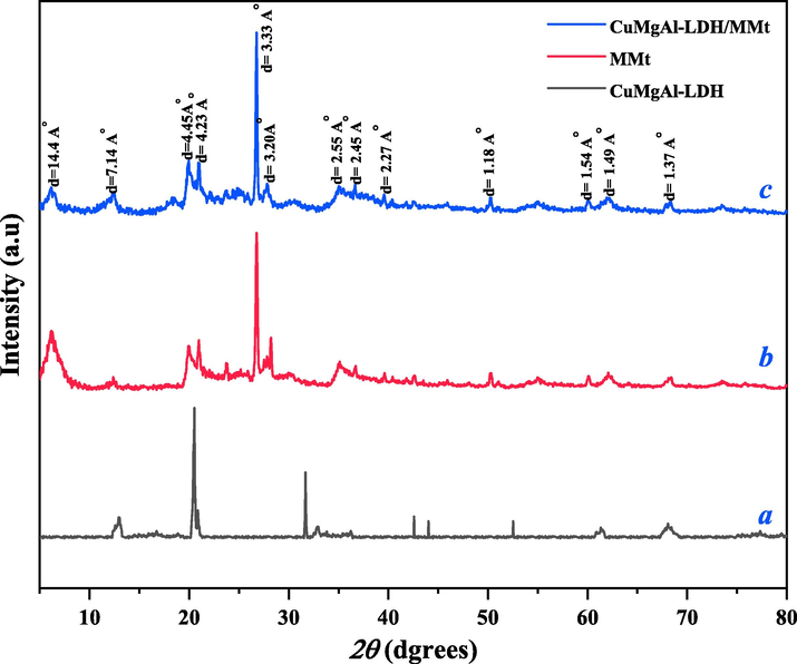 XRD characterization of (a) CuMgAl-LDH, (b) MMt, (c) CuMgAl-LDH/MMt.