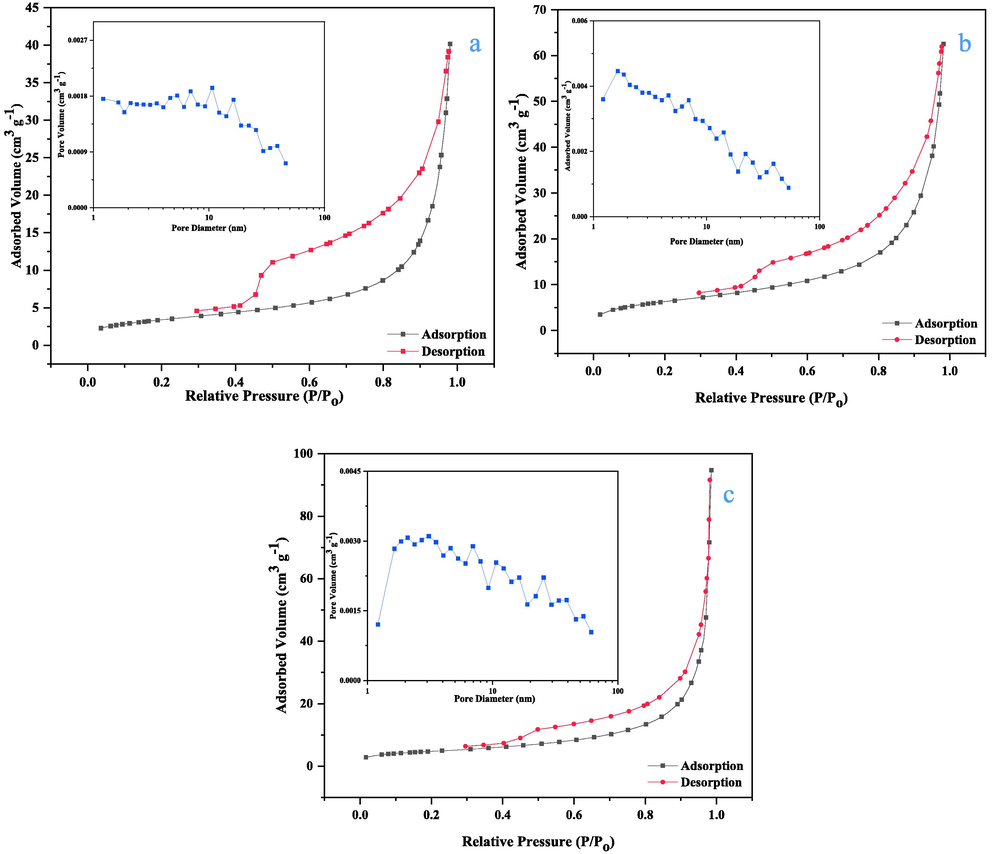 N2 adsorption/desorption isotherms and pore-size distribution of (a) MMt, (b) CuMgAl-LDH (c) CuMgAl-LDH/MMt.