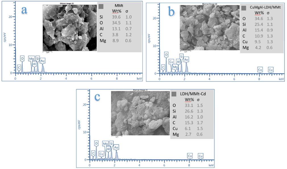 EDS analysis of (a)CuMgAl-LDH/MMt before adsorption, (b)CuMgAl-LDH/MMt after Cd2+ sorption.