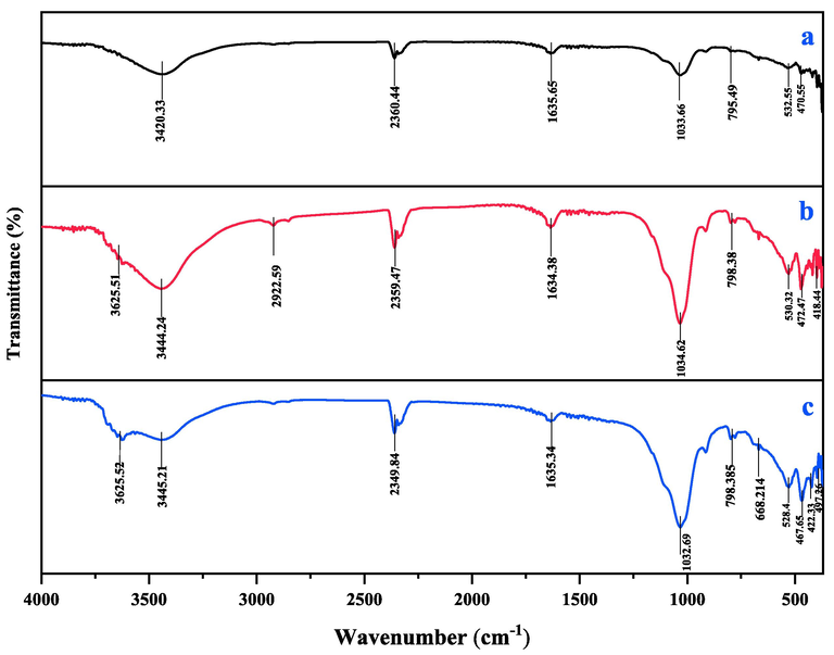 FTIR of (a) MMt, CuMgAl-LDH/MMt (b) before adsorption, and (c) after Cd2+ sorption.