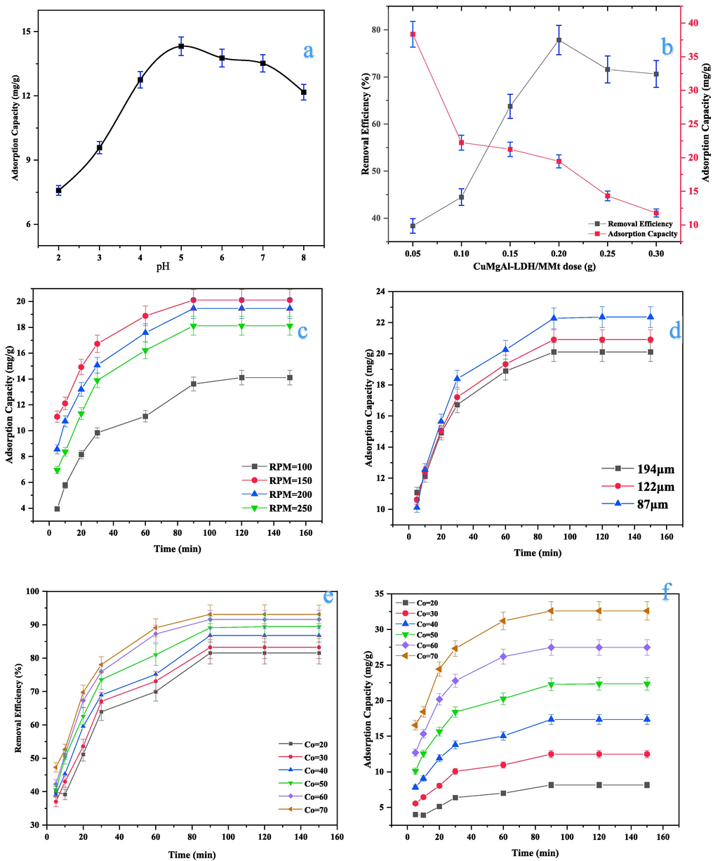 Effect of expremental conditions on Cd2+ sorption onto CuMgAl-LDH/MMt. (a) pH-solution at Co = 50, dose = 0.25 g, rpm = 200, and particle size = 194 μm; (b) CuMgAl-LDH/MMt dose at pH = 5, Co = 50, rpm = 200, and particle size = 194 μm; (c) agitation speed at pH = 5, Co = 50, dose = 0.2g, and particle size = 194 μm; (d) CuMgAl-LDH/MMt particle size at pH = 5, Co = 50, dose = 0.2g, and rpm = 150; and (e) initial Cd2+ concentration at pH = 5, dose = 0.2g, and rpm = 150, and 87 μm,