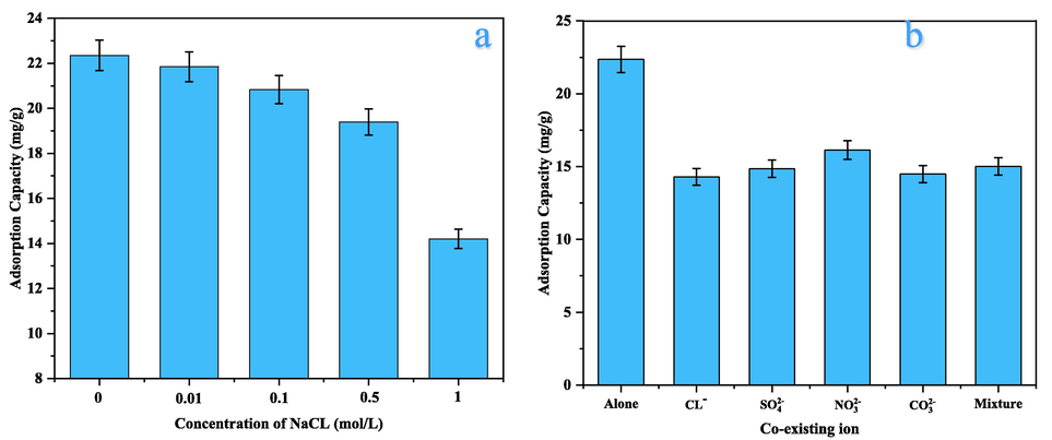 Effect of (a) ionic-strength, (b) Co-existing ions, on Cd2+ sorption at pH = 5, dose = 0.2 g, and rpm = 150, 87 μm, and Co = 50 ppm, and t = 120 min.