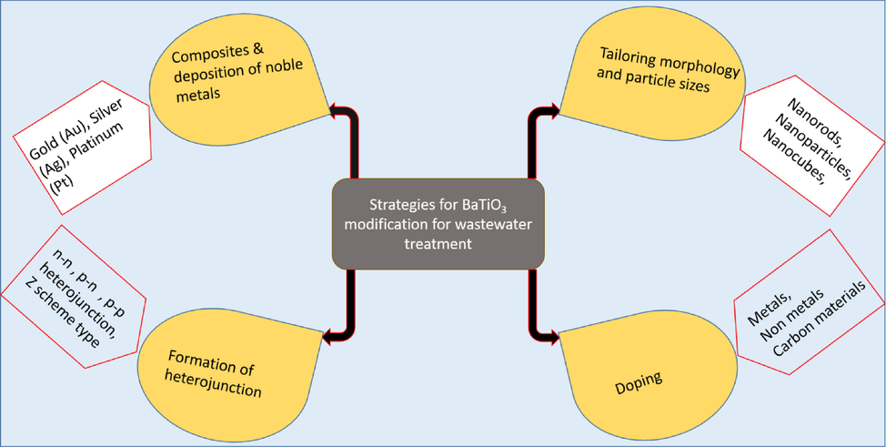 Illustrations of BaTiO3 modifications for water and wastewater treatment.