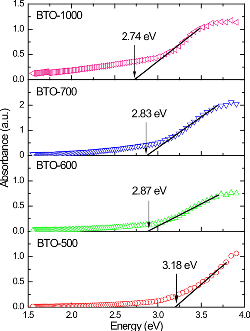 Tauc’s plot for BaTiO3 calcined at different temperatures (Hasbullah et al., 2019).