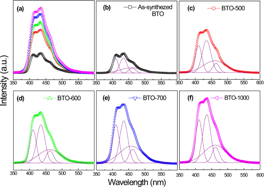 (a)-(f) Photoluminescence emission and Gaussian deconvolution plots for BaTiO3 calcined at different temperatures (Hasbullah et al., 2019).