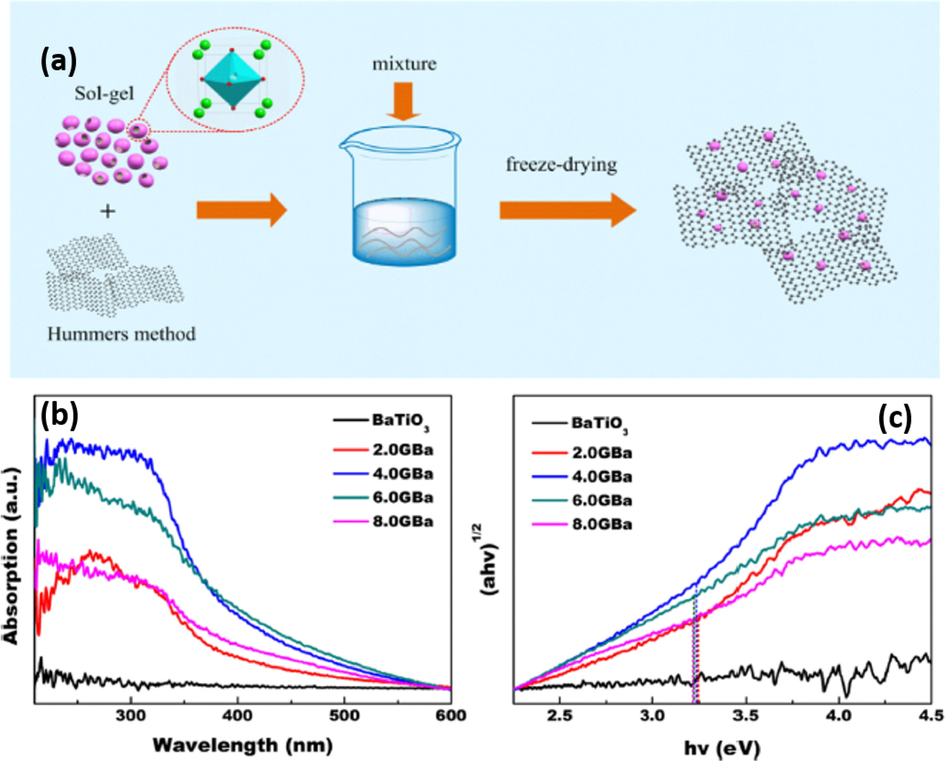 (a) schematic illustrations of BaTiO3/GO synthesis, (b) UV–vis absorption spectra and (c) Tauc’s plot (Photon energy curves) for composites (Zhao et al., 2018).