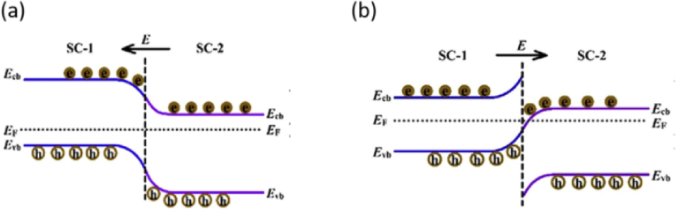 (a) Electrons and holes separation pathway in type II heterojunction and (b) Z-scheme heterojunction charge separation pathway (Zhang and Jaroniec, 2018).