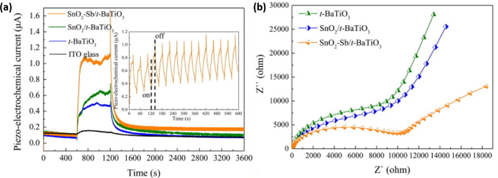 (a) Piezoelectrochemical current response and (b) electrochemical impedance (EIS) for BaTiO3, BaTiO3/SnO2 and BaTiO3/SnO-Sb (Feng et al., 2020).