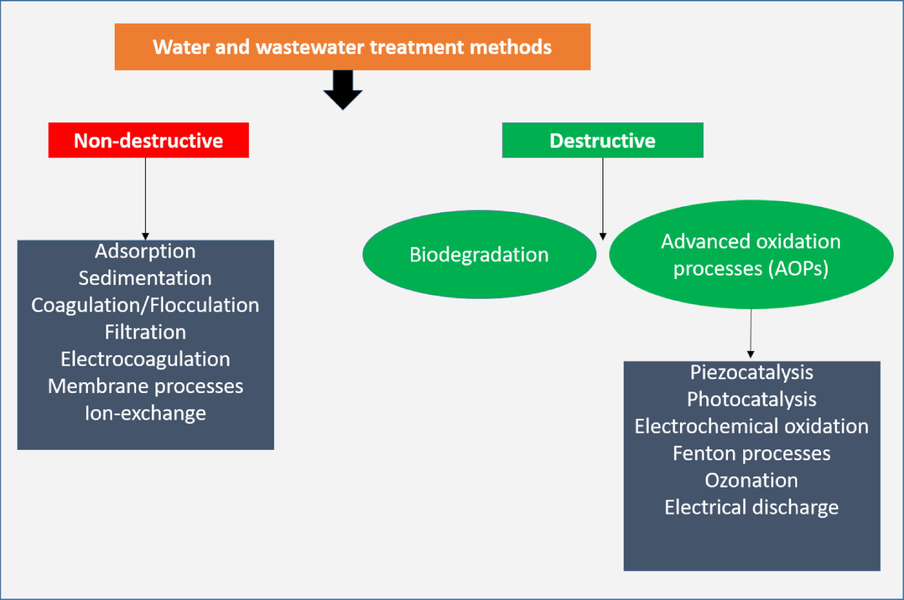 Schematic diagram of non-destructive and destructive water and wastewater treatment methods.