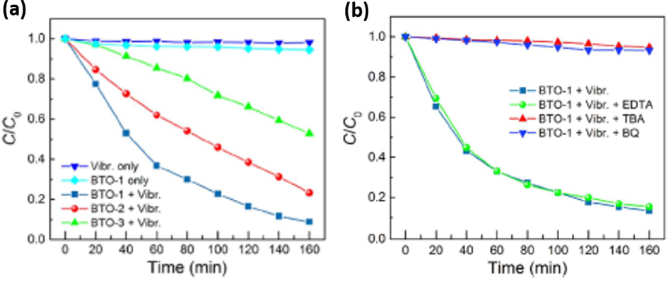 (a) Piezocatalytic degradation of MO by BaTiO3 NWs and (b) Scavenger studies (Wu et al., 2018b).