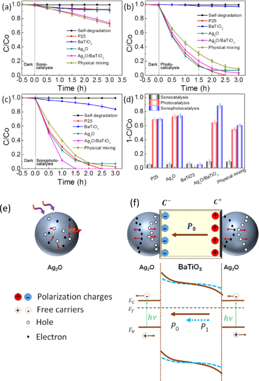 (a) sonocatalytic, (b) photocatalytic, (c) sono-photocatalytic degradation of Rh B (d) sono-photocatalytic kinetics and (e-f) sono-photocatalytic mechanism (Li et al., 2015).