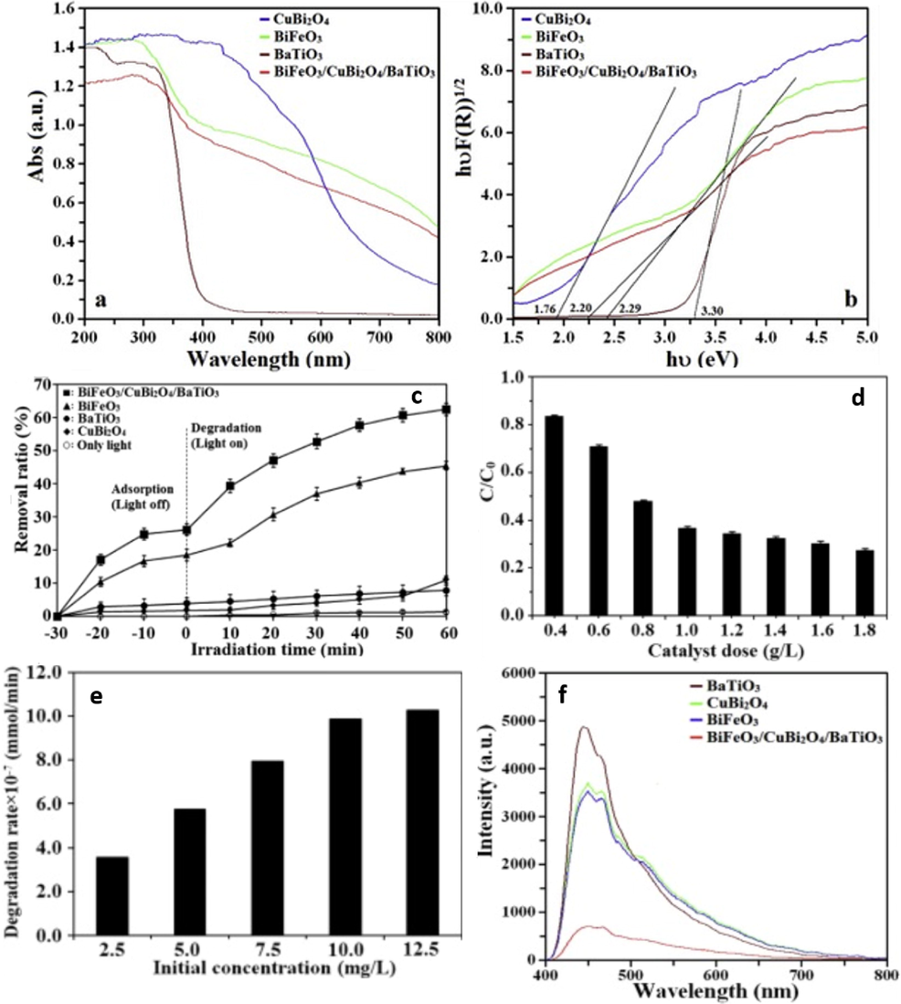 (a) UV–vis DRS spectra and (b) Tauc’s plot curves for BiFeO3, CuBi2O4, BaTiO3 and BiFeO3/CuBi2O4/BaTiO3, (c) effect of irradiation time (d) effect of catalyst dosage (e) effect of initial concentration o photocatalytic degradation and (f) (PL) spectra’s of materials (Zhang et al., 2020).