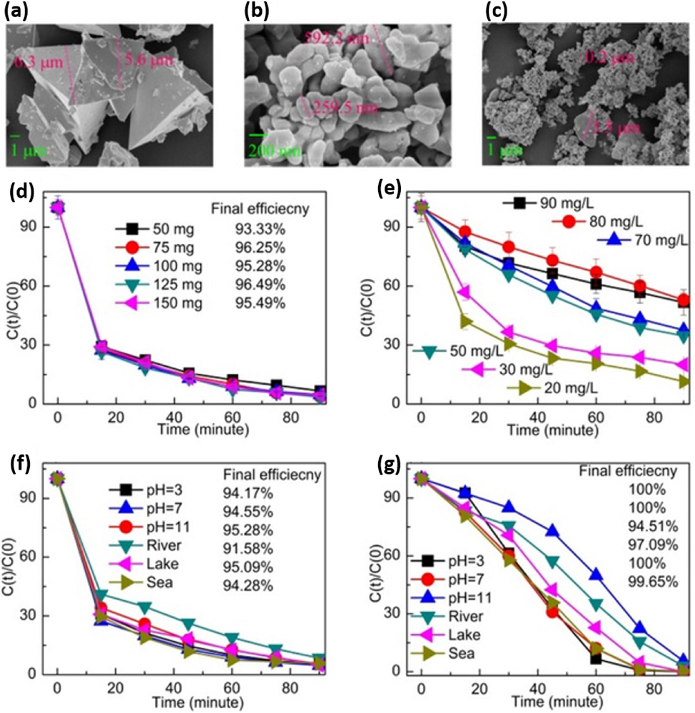 (a) Effect of catalyst dosage, (b) initial concentration on degradation of tetracycline, as well as effect of pH and water bodies on the degradation of (f) tetracycline and (g) Rh B (Zheng et al., 2022).