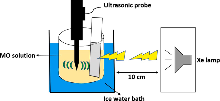 Piezo-photocatalytic degradation experiment based on thin film (Masekela et al., 2022a).