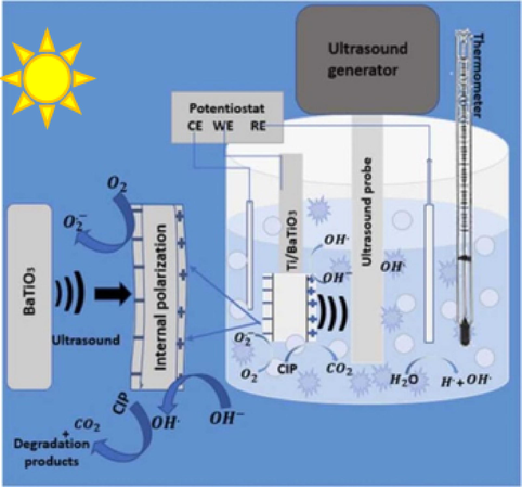 Photo assisted sonoelectrochemical degradation experiment (Ojo et al., 2022).