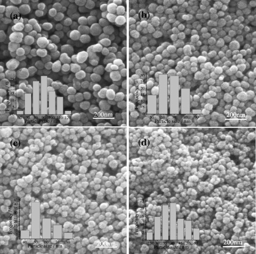 SEM images of BaTiO3 doped with different concentrations (a)Fe0%, (b) Fe2%, (c) Fe4%, and (d) Fe8% (Wei et al., 2008).