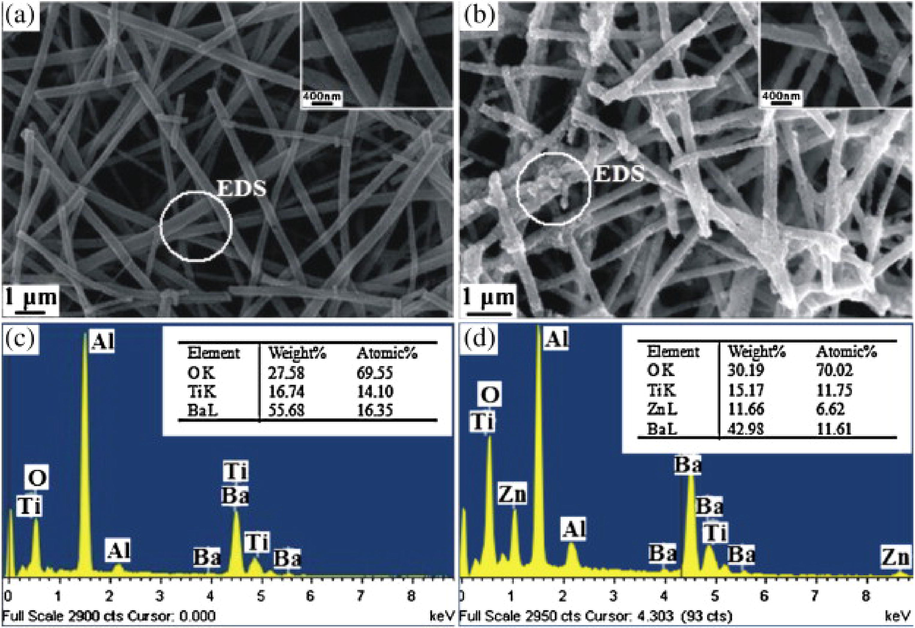 SEM images of (a) pure BaTiO3 nanofibers, (b) ZnO/BaTiO3 heterostructures, (c) EDS of BaTiO3 nanofibers and (d) EDS of ZnO/BaTiO3 heterostructures (Ren et al., 2012).