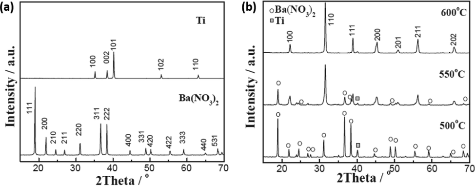 (a) and (b) XRD patterns for BaTiO3 (Qi et al., 2020).