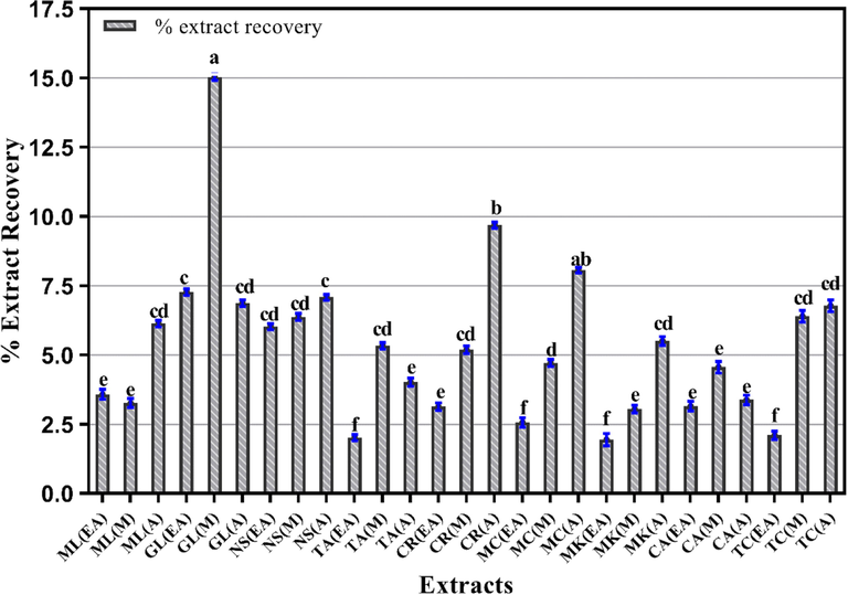 Percent extract recovery of plant extracts using various solvent for extraction. Columns with different superscript (a-f) letters show significantly (P < 0.05) different means. EA. Ethyl acetate; M. Methanol and A. Aqueous extracts.