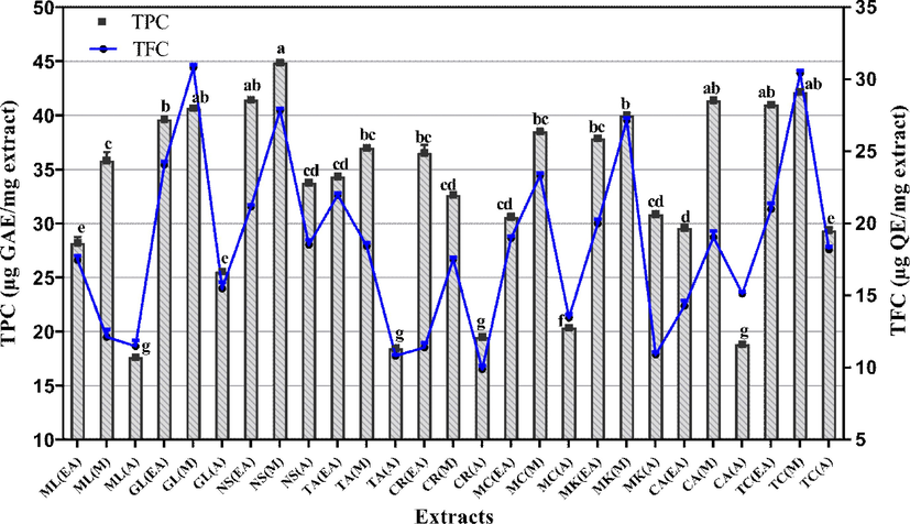 Graphical presentation of total phenolic and total flavonoid content of all tested extracts. Values are accessible as mean ± standard deviation from the triplicate analysis. Columns with different superscript (a-g) letters show significantly (P < 0.05) different means. TPC. total phenolic content (μg GAE/mg extract); TFC. total flavonoid content (μg QE/mg extract); EA. Ethyl acetate; M. Methanol and A. Aqueous extracts.