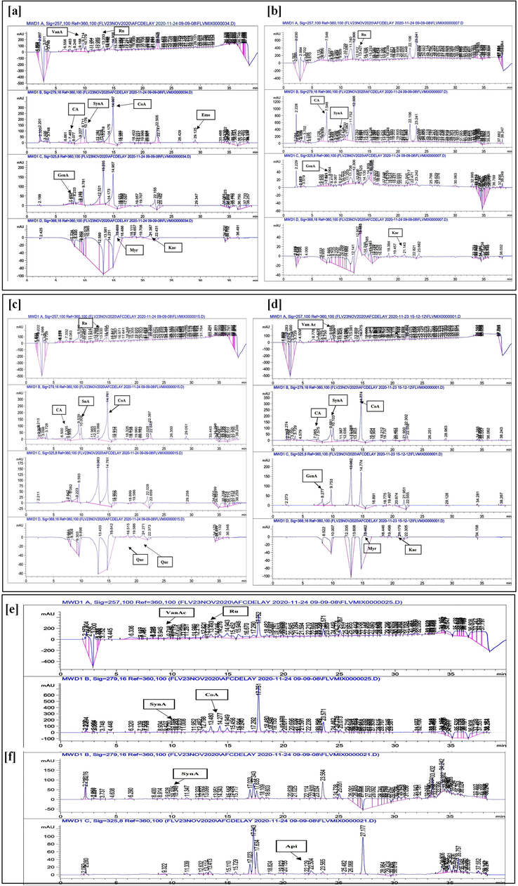Chromatograms of polyphenols. The figure represents chromatograms obtained from reverse-phase high performance liquid chromatography analysis for [a] polyphenolic standards, [b] Curcuma amada aqueous extract, [c] Nigella sativa ethyl acetate extract, [d] Terminalia arjuna methanol extract, [e] Murraya koenigii aqueous extract and [f] Mentha longifolia methanol extract.