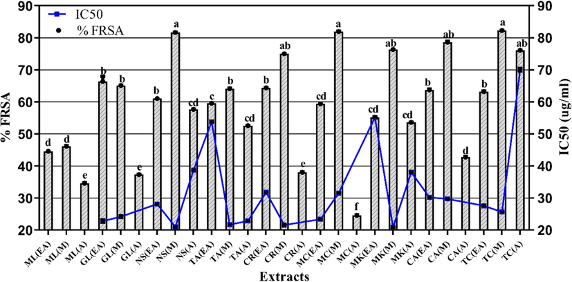 Graphical presentation of free radical scavenging activity of tested extracts. Values are presented as mean ± standard deviation from triplicate investigation. The columns with superscript (a-f) letters displayed significantly (P < 0.05) different means. %FRSA. percent free radical scavenging activity; EA. Ethyl acetate; M. Methanol and A. Aqueous extracts.