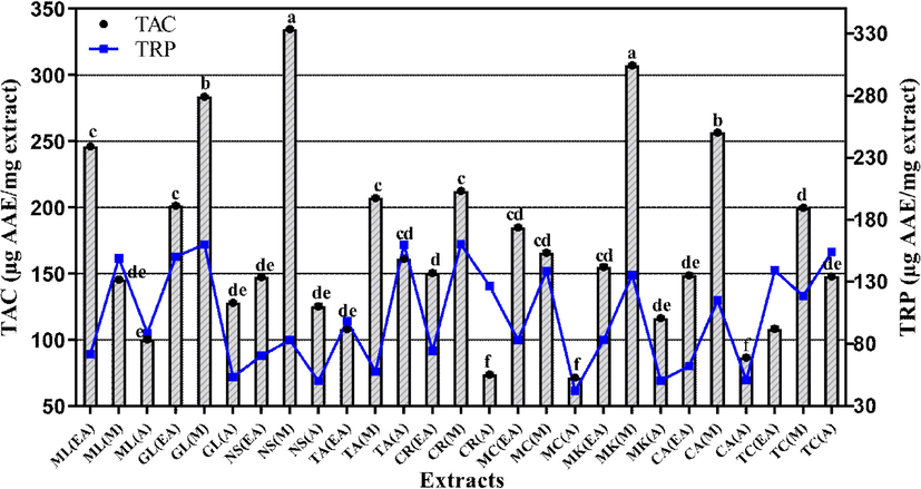 Total antioxidant capacity and total reducing power of the selected plant extract. Values are presented as mean ± Standard deviation (n = 3) and columns with different superscript (a-f) letters show significantly (P < 0.05) different means. TAC. total antioxidant capacity; TRP. total reducing power; EA. Ethyl acetate; M. Methanol and A. Aqueous extracts.