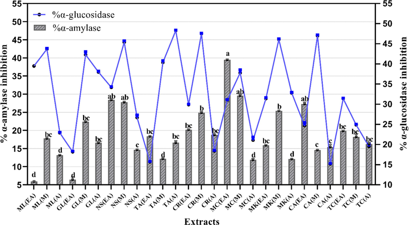 Inhibition of carbohydrate metabolizing enzymes by selected plant extracts. Values are presented as mean ± Standard deviation (n = 3). The columns with different superscript (a-d) letters show significantly (P < 0.05) different means. EA. Ethyl acetate; M. Methanol and A. Aqueous extracts.