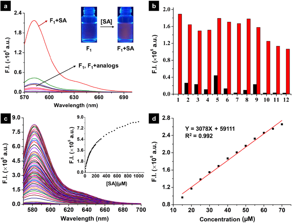 (a) Fluorescence spectra of probe F1 (10 µM) upon addition of SA and it’s analogs (50 µM) in the mixed solution (MeCN:H2O = 7:3, V/V); (b) Competitive experiments for later adding 50 μM SA into premixed solutions containing probe F1 (10 μM) and SA analogues (50 μM): (1) blank, (2) o-methoxybenzoic acid, (3) m-salicylic acid, (4) p-salicylic acid, (5) acetylsalicylic acid, (6) benzoic acid, (7) catechol, (8) o-aminobenzoic acid, (9) o-methylbenzoic acid, (10) phenol, (11) methyl salicylate, and (12) salicylaldehyde. Black bars, fluorescence intensity for probe F1 and SA analogues at 583 nm; red bars, after adding SA into the premixed solution containing probe F1 and SA analogues; (c) Fluorescence emission spectra obtained during the titration of probe F1 (10 μM) with SA (from 0 to 1000 μΜ) in the mixed solution (MeCN:H2O = 7:3, V/V). The inset shows changes in the fluorescence intensity at 583 nm; (d) The linear fluorescence (at 583 nm) change of probe F1 (10 μM) with SA (15–70 μM). (λex = 564 nm, slits: 2 nm/2 nm).