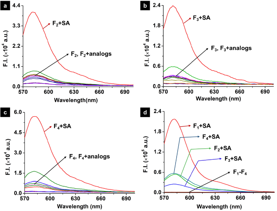 Fluorescence spectra of probe F2 (a), probe F3 (b), probe F4 (c) (10 µM) upon addition of SA and it’s analogs (50 µM) in the mixed solution (MeCN:H2O = 7:3, V/V). (d) Fluorescence spectra of four Probes (10 µM) upon addition of SA (50 µM) in the mixed solution (λex = 564 nm, slits: 2 nm/2 nm, MeCN:H2O = 7:3, V/V).