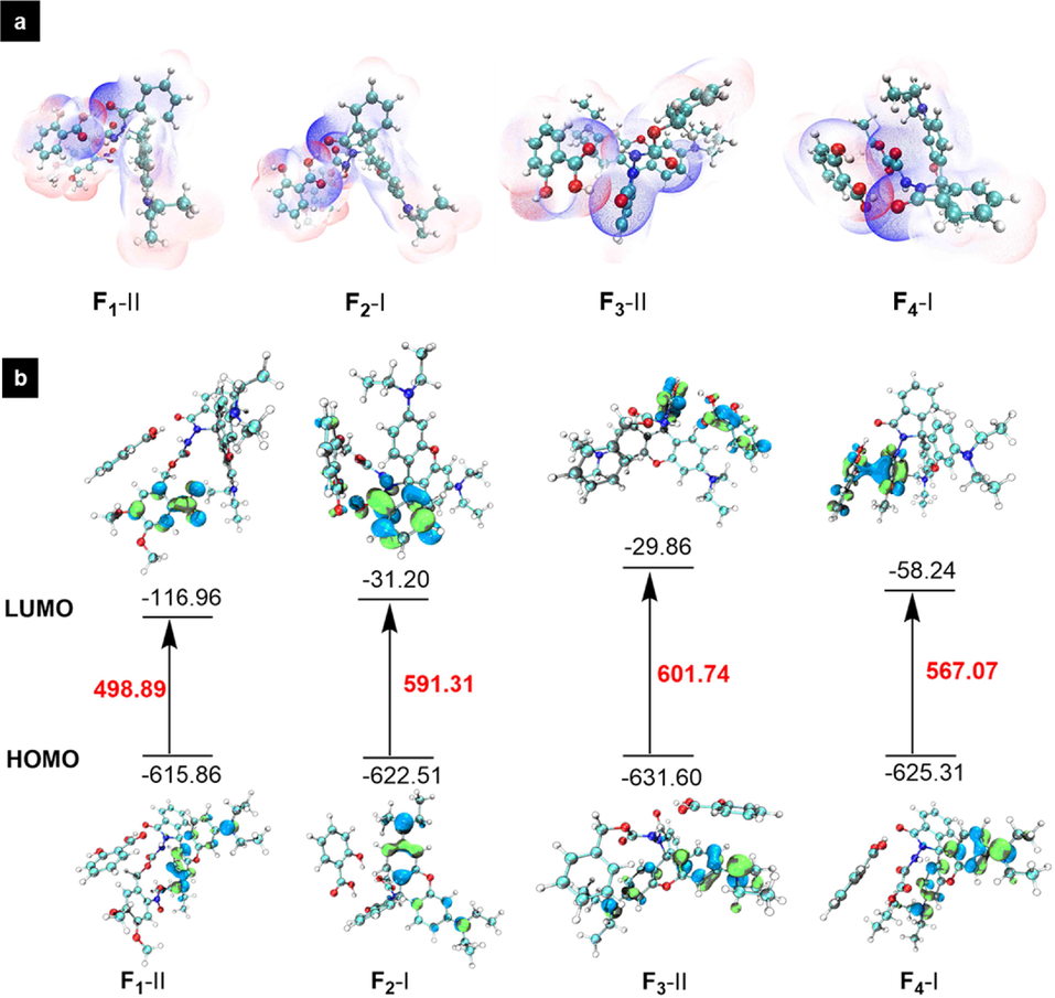 (a) Electrostatic potential penetration diagram of probes F1-F4 and salicylic acid; (b) HOMO–LUMO energy gap for adsorption models of probes F1-F4 and salicylic acid.