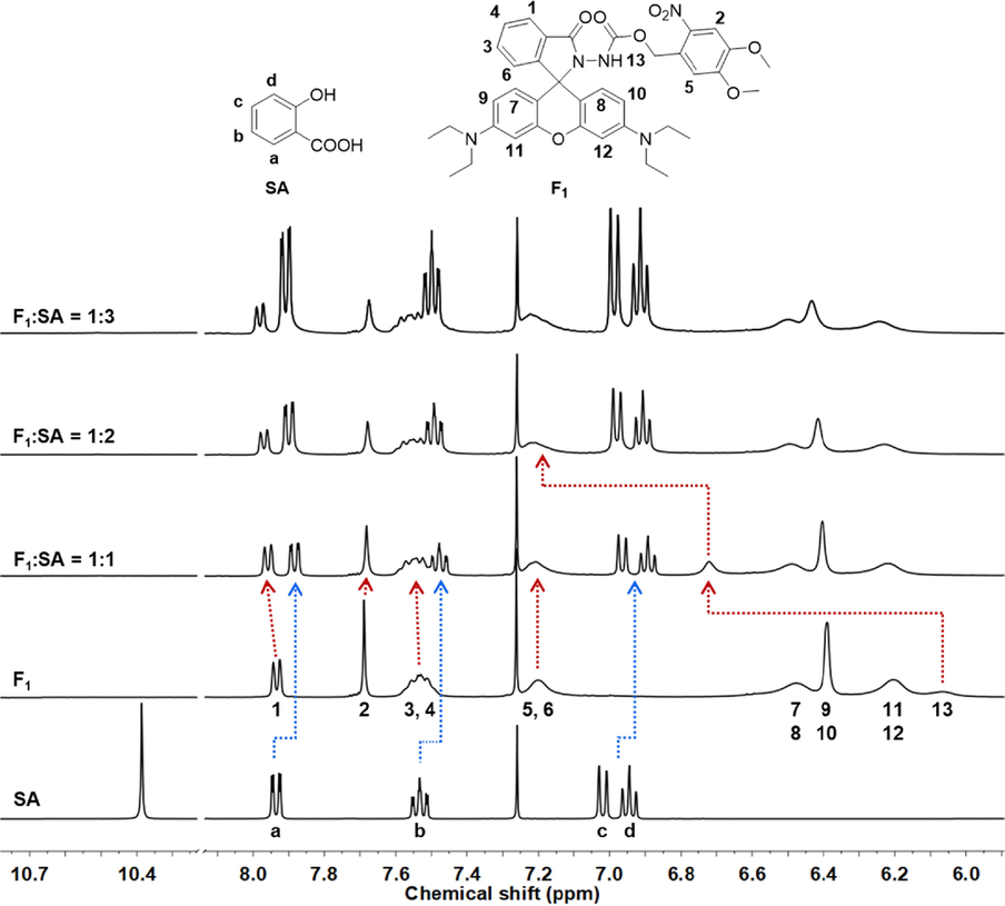 Partial 1H NMR spectra for different molar ratios of probe F1 with SA (400 MHz, CDCl3).