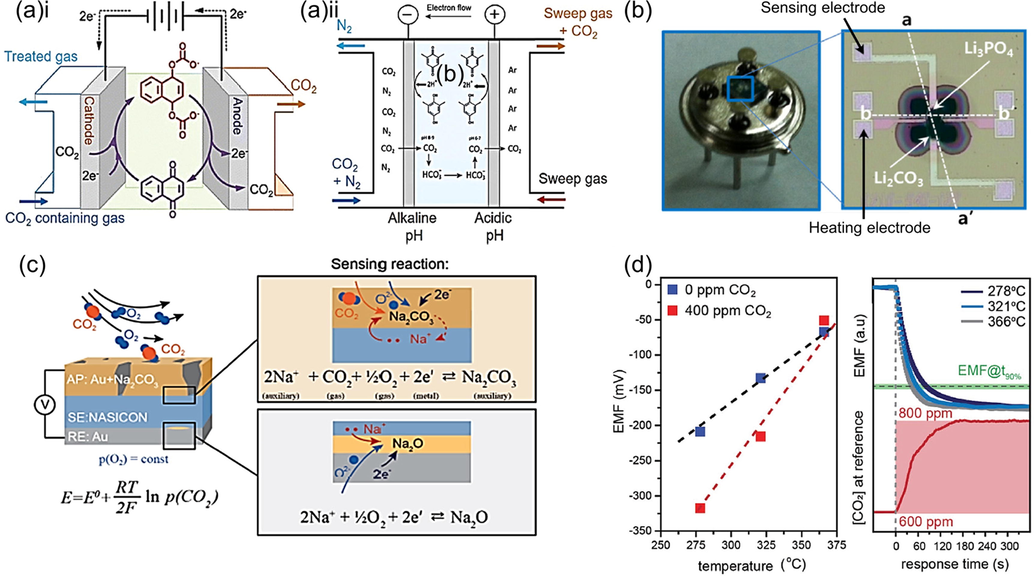 Electrochemical gas sensing strategies. (a) Electrochemical CO2 sensing using (i) quinone redox active carrier and (ii) proton coupled electron transfer system Reproduced with permission (Sharifian et al., 2021) Copyright 2018 RSC. (b) Digital and cross-sectional images of electrochemical gas sensor developed using lithium phosphate as solid electrolyte. (c) Electrochemical gas sensors developed with NASICON as solid states electrolytes. (d) EMF against the temperature for selected CO2 concentrations and its response time Reproduced with permission (Struzik et al., 2018) Copyright 2018 WILEY‐VCH.