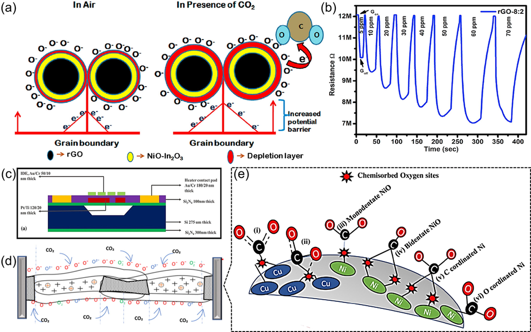 Metal oxide-based gas sensing mechanisms. (a) CO2 gas sensing mechanism using rGO layers with p-n junction of In2O3 and NiO (b) Sensitivity of rGO-based CO2 gas sensing, measured with 5 – 70 ppm of input CO2 gas. Reproduced with permission (Amarnath and Gurunathan, 2021) Copyright 2021 Elsevier. (c) Illustration of CuxO/NiO nanostructured matrix-based sensor for CO2 detection (d) Schematic view of defect reinforced p-type CuO upon CO2 gas sensing. (e) Enlarged illustration CO2 interaction between chemisorbed oxygen sites in a coordinated adsorption bond. Reproduced with permission (Vijayakumari et al., 2021) Copyright 2021 Elsevier.