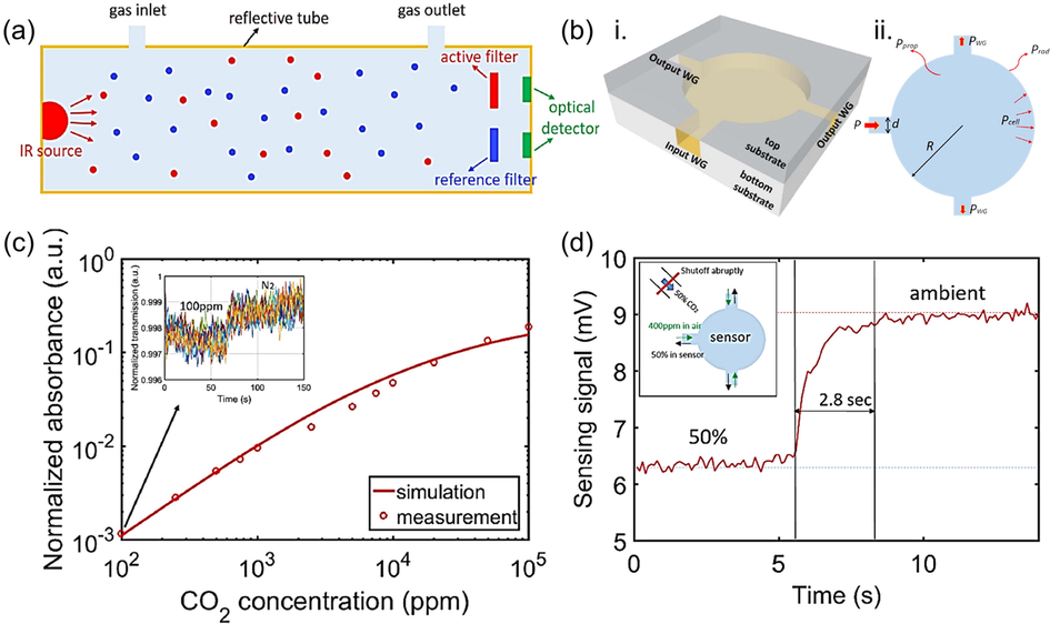 NDIR CO2 gas sensing technologies. (a) Simple NDIR gas sensor schematic diagram showing the IR source, reflecting gas ways, optical filters, and optical detectors. (b) i. 3D and ii. 2D visualized mage of NDIR sensor developed using gold coated hollow cylindrical cavity. (c) Absorbance reading against CO2 gas concentration, inserted Fig. shows 100 ppm of detection limit. (d) Sensing signal against response time chart showing that the developed sensor responses in ∼ 2.8 s. Reproduced with permission from (Jia et al., 2019) Copyright 2019 PMC.