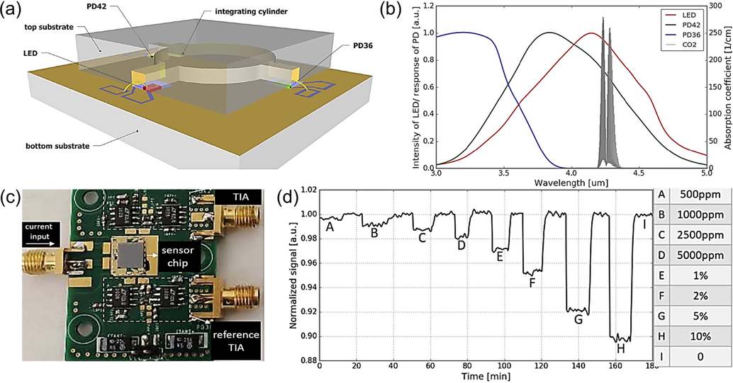 NDIR CO2 gas sensing technologies. (a) Schematic illustration NDIR CO2 gas sensor developed using LED and photodiodes with an integrating cylinder. (b) Absorption spectral response of sensing and reference diodes in the developed system. (c) Digital image of PCB integrated with NDIR sensor and trans-impedance amplifiers. (d) Signal responses against time at various CO2 gas concentrations, indicating the sensitivity of developed system. Reproduced with permission from (Jia et al., 2021) Copyright 2021 PMC.