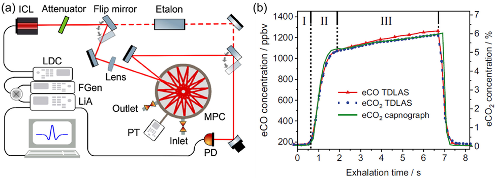 Advancement of IR spectroscopy with TDLs. (a) Experimental set-up of TDL absorption spectroscopy using ECQCL and Herriot multi-pass cell, equipped with breath sampling unit for exhaled breath analysis. (b) Exhalation profile of CO2 obtained by TDL spectroscopy in comparison to capnography, which validates the good sensitivity and selectivity of ECQCL based TDL spectroscopy for exhaled breath analysis. Reproduced with permission (Ghorbani and Schmidt, 2017) Copyright 2017 Springer.