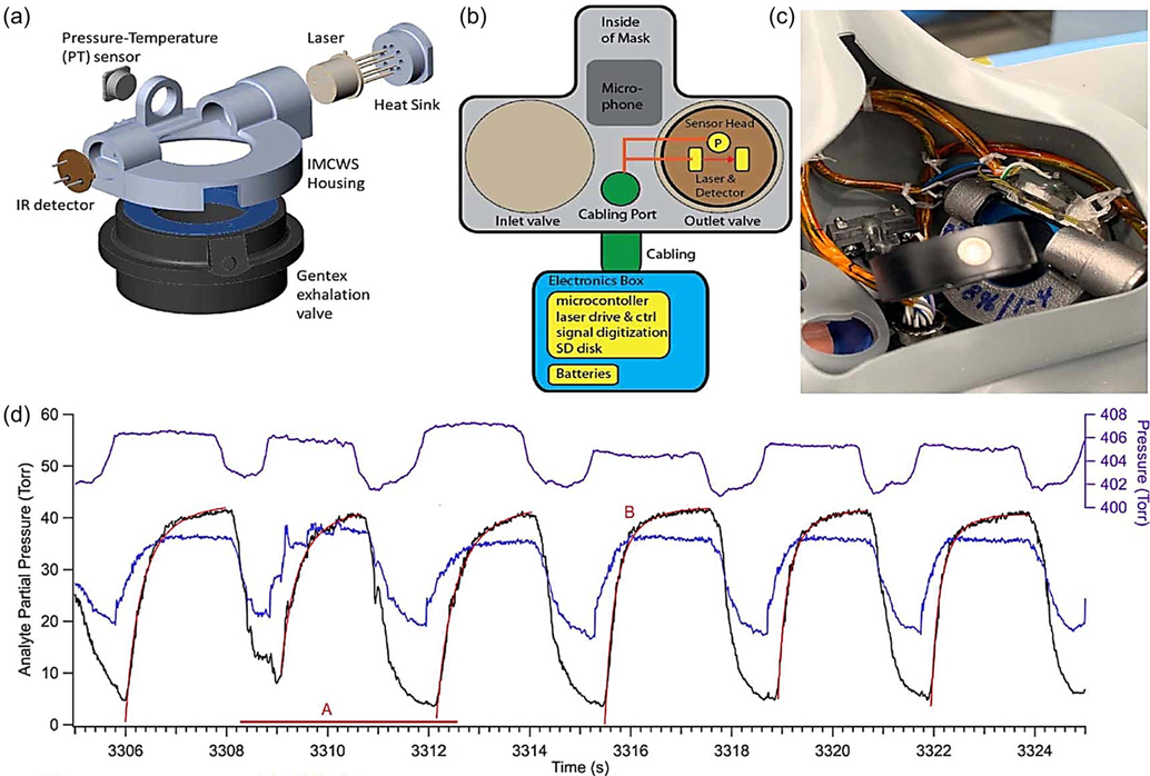 (a) Design of TDL based In-Mask Carbon Dioxide and Water Vapor Sensor (IMCWS) for detecting CO2 along with water vapor, pressure, and temperature for fighter pilot. (b) Schematic view of the developed system. (c) Digital image of IMCWS breathing mask. (d) Mechanical flow of CO2, vapor, and pressure in each breath cycle of a pilot recorded during flight. Reproduced with permission (Christensen et al., 2022) Copyright 2022 IOP Publishing.