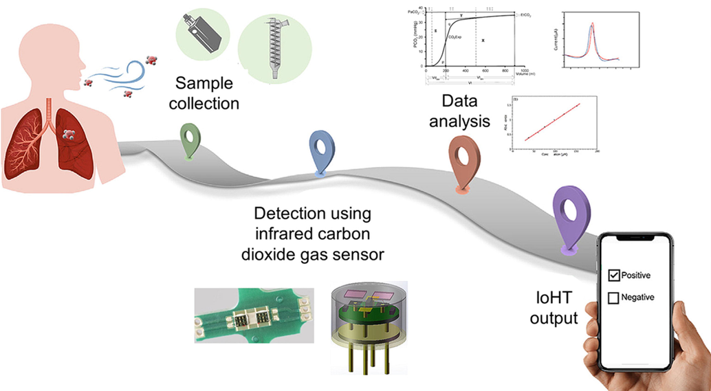 Architecture of respiratory illness monitoring and diagnosis using ideal IR CO2 gas sensors using effortlessly collected exhaled breath. The sensing mechanism is expected to provide prompt readouts for data analysis and maintain a secured and optimistic data saving using IoT networking, which is easily accessible at clinical setting and home environment.