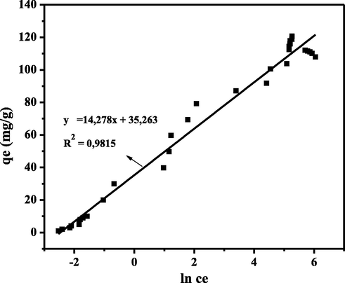 Linear plot of Temkin Isotherm Model.