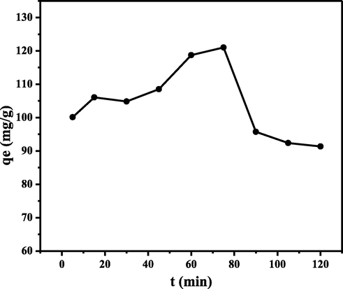 Effect of contact time on MB adsorption capacity (Experimental conditions: pH = 10; initial concentration of MB = 1400 mg/L; biosorbent mass = 0.10 g; adsorption temperature = 25 °C; particle size = 36 µm; volume MB = 10 mL; and agitation speed = 150 rpm).