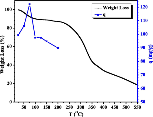 Graph of Relationship between TGA characterization and CA-LLB heating temperature on MB adsorption (pH = 10, MB concentration = 1400 mg/L, contact time = 75 min, biosorbent mass = 0.10 g, particle size = 36 µm, volume = 10 mL, and agitation speed = 150 rpm).