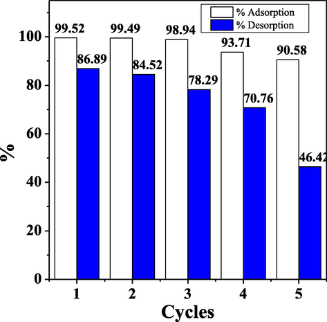 The adsorption–desorption cycle of MB on CA-LLB.