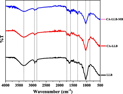 The FTIR spectrum of LLB and CA-LLB before and after MB dye adsorption.