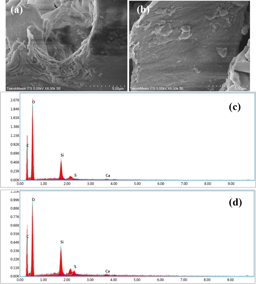 SEM images of CA-LLB before (a) and after adsorption (b). EDX graph before (c) and after adsorption (d).