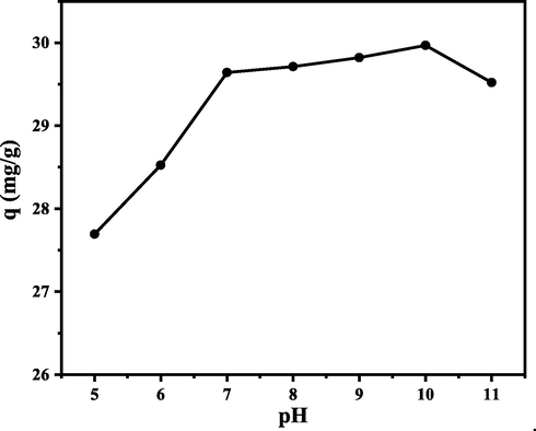 Effect of pH on MB adsorption capacity. (Experimental conditions: C0 = 300 mg/L; biosorbent mass = 0.1 g; contact time = 60 min; adsorption temperature = 25 °C; volume MB = 10 mL; particle size = 36 µm; and agitation speed = 150 rpm).