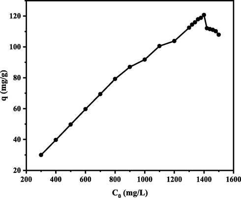 Effect of initial MB concentration on adsorption capacity. (Experimental conditions: pH = 10; biosorbent mass = 0.1 g; contact time = 60 min; adsorption temperature = 25 °C; volume MB = 10 mL; particle size = 36 µm; and agitation speed = 150 rpm).