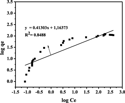 Linear plot of Freundlich Isotherm Model.