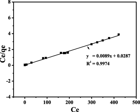 Linear plot of Langmuir Isotherm Model.